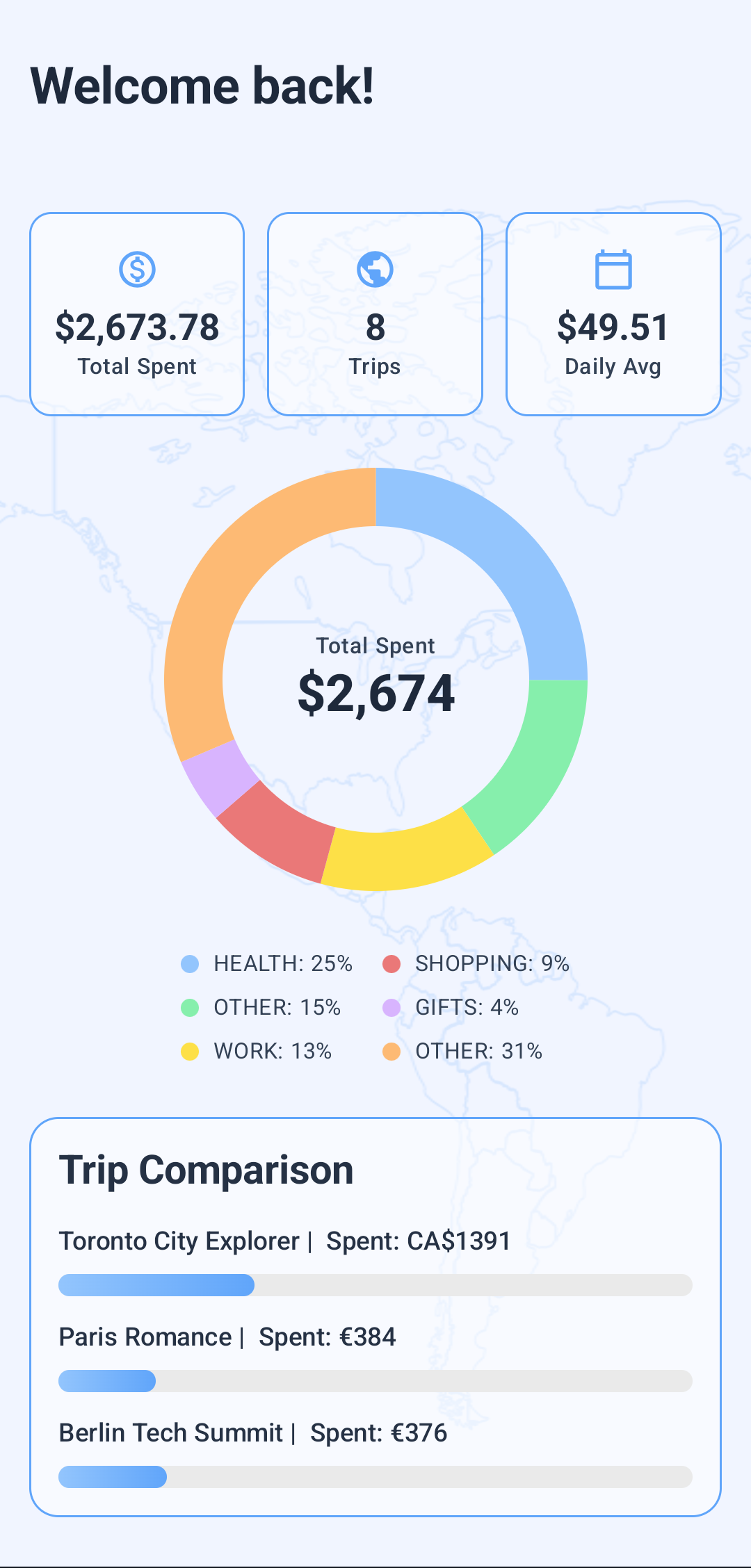 Tripence travel dashboard showing total trip spending and daily average