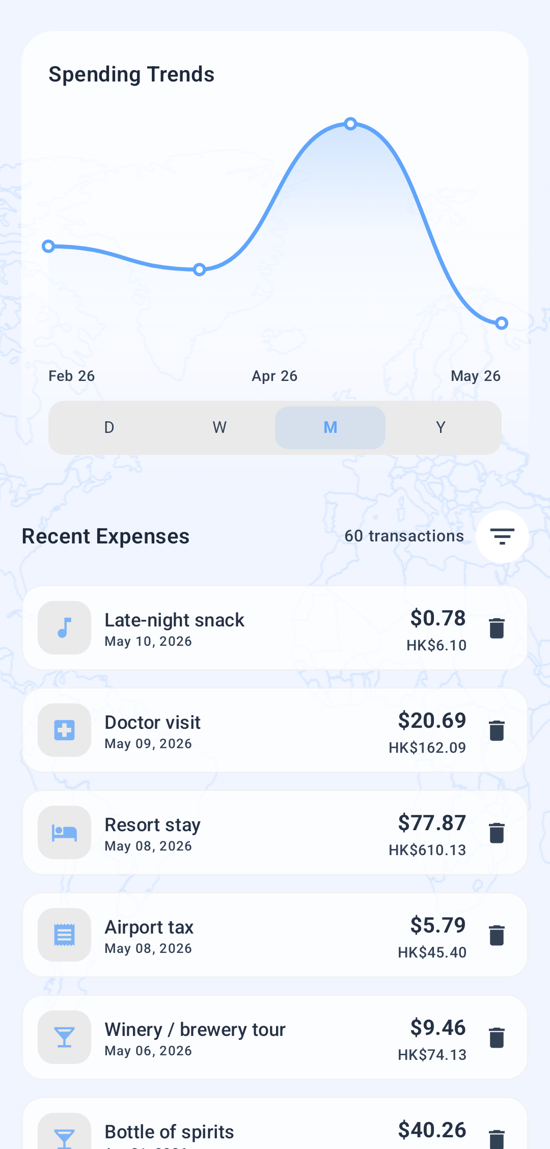 Tripence spending timeline with daily and weekly travel expense trends