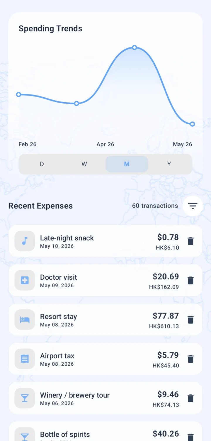 Spending timeline with daily and weekly travel expense trends